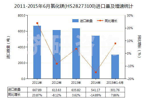 2011-2015年6月氯化鎂(HS28273100)進(jìn)口量及增速統(tǒng)計